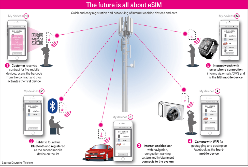Telstra embraces eSIM technology with 'One Number'